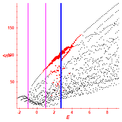 Peres lattice <N>